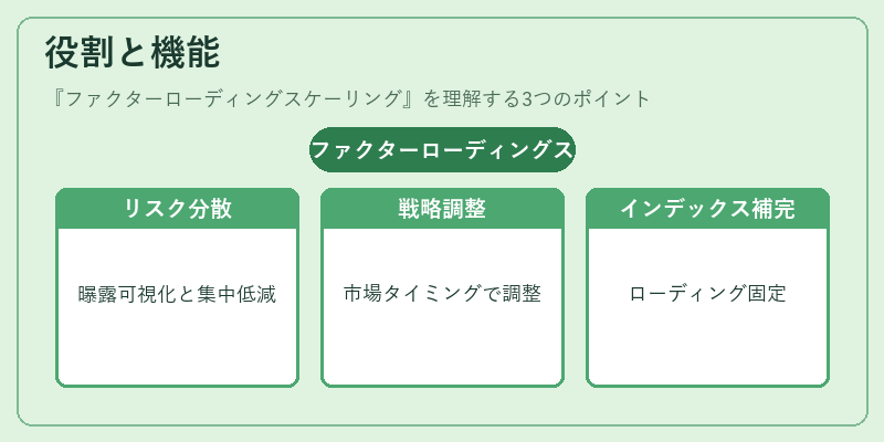 役割と機能（ファクターローディングスケーリング）の図解