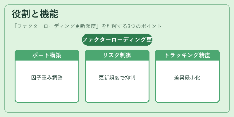 役割と機能（ファクターローディング更新頻度）の図解
