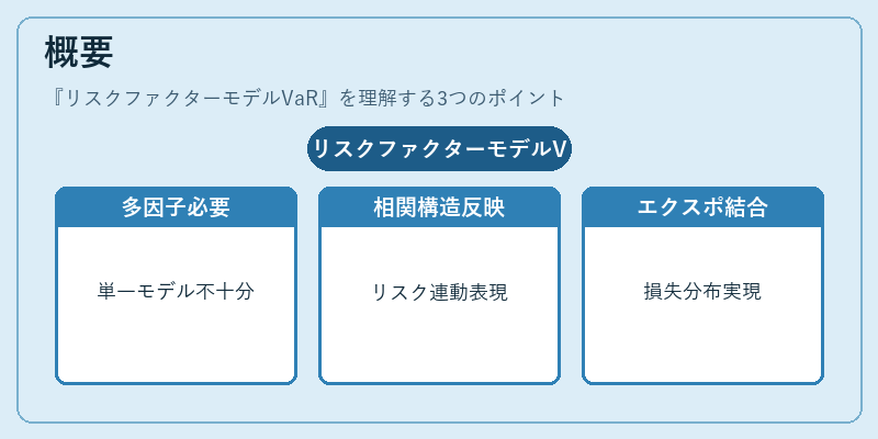 概要（リスクファクターモデルVaR）の図解