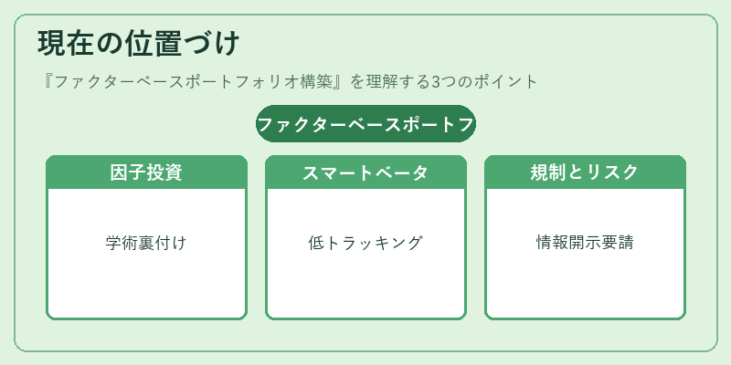 現在の位置づけ（ファクターベースポートフォリオ構築）の図解