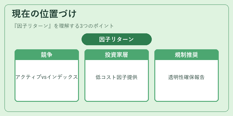 現在の位置づけ（因子リターン）の図解