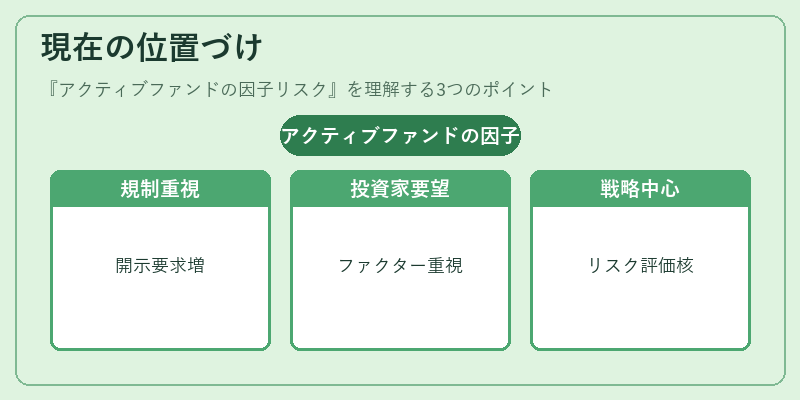 現在の位置づけ（アクティブファンドの因子リスク）の図解