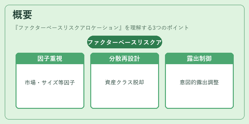 概要（ファクターベースリスクアロケーション）の図解
