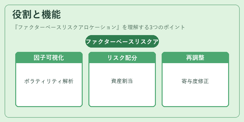 役割と機能（ファクターベースリスクアロケーション）の図解