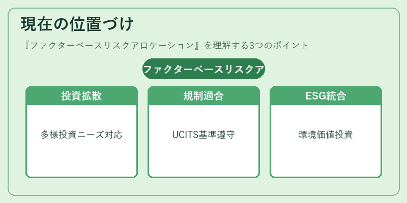 現在の位置づけ（ファクターベースリスクアロケーション）の図解