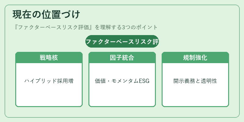 現在の位置づけ(ファクターベースリスク評価)の図解