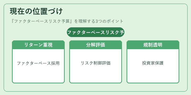 現在の位置づけ（ファクターベースリスク予算）の図解