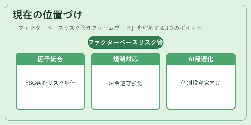 現在の位置づけ（ファクターベースリスク管理フレームワーク）の図解