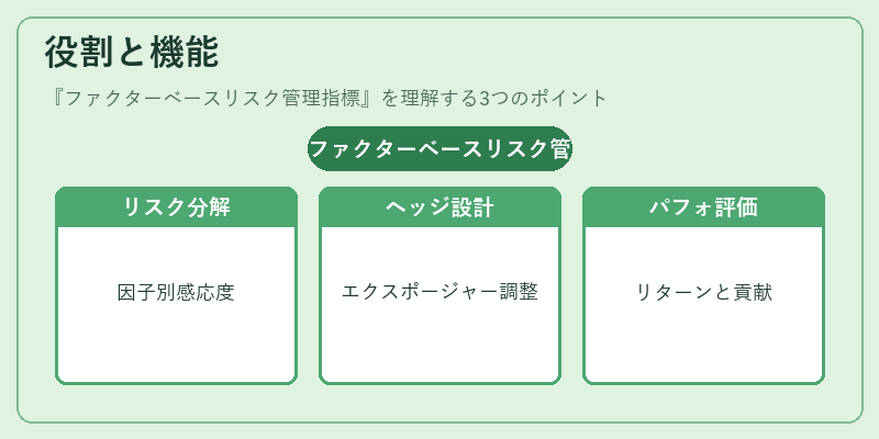 役割と機能（ファクターベースリスク管理指標）の図解