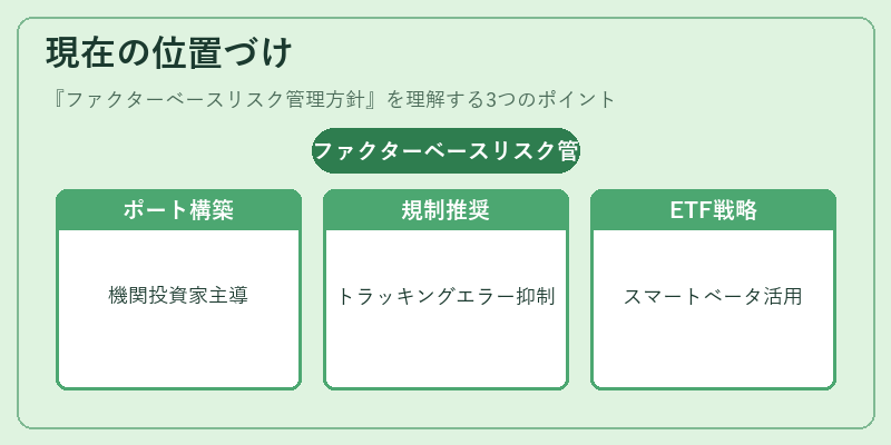 現在の位置づけ（ファクターベースリスク管理方針）の図解