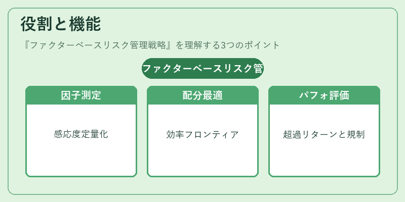 役割と機能（ファクターベースリスク管理戦略）の図解