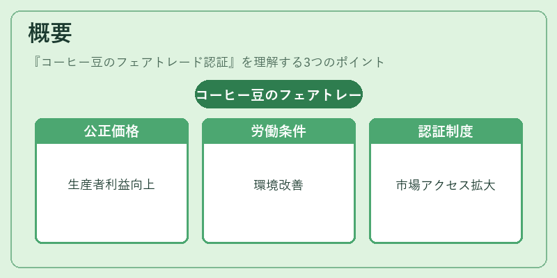 概要(コーヒー豆のフェアトレード認証)の図解