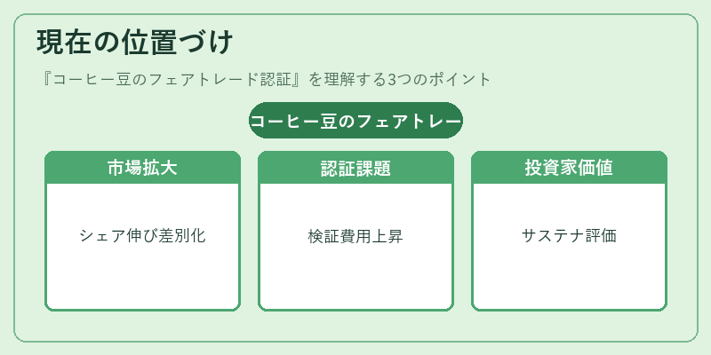 現在の位置づけ(コーヒー豆のフェアトレード認証)の図解