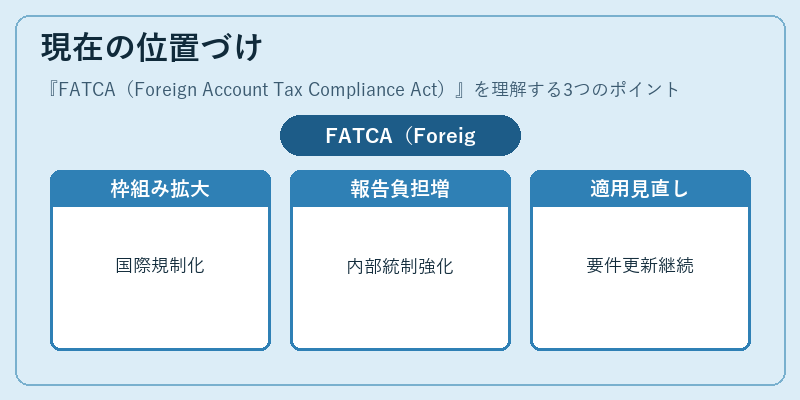 現在の位置づけ(FATCA(Foreign Account Tax Compliance Act))の図解