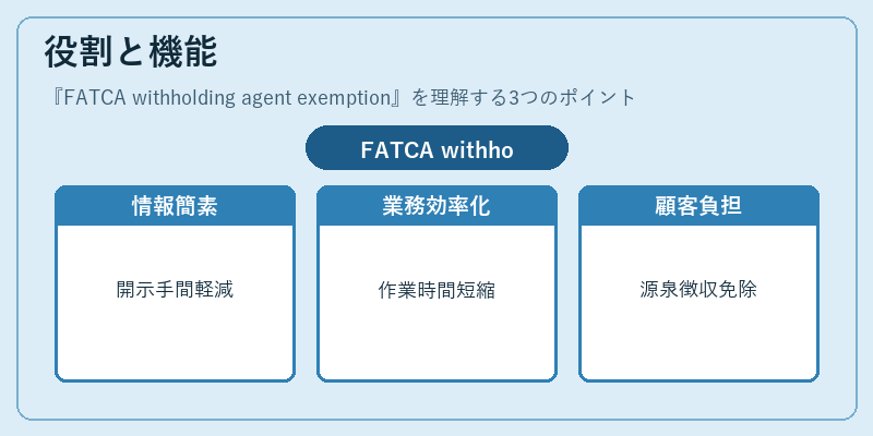 役割と機能（FATCA withholding agent exemption）の図解
