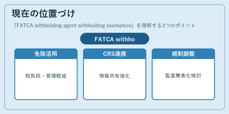 現在の位置づけ(FATCA withholding agent withholding exemption)の図解