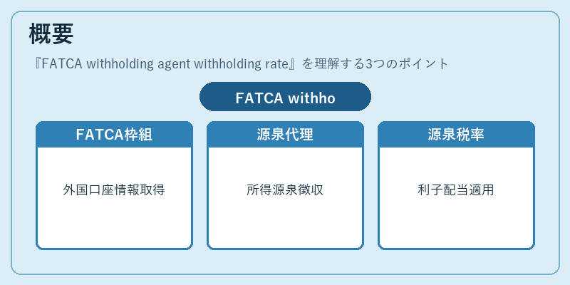 概要（FATCA withholding agent withholding rate）の図解