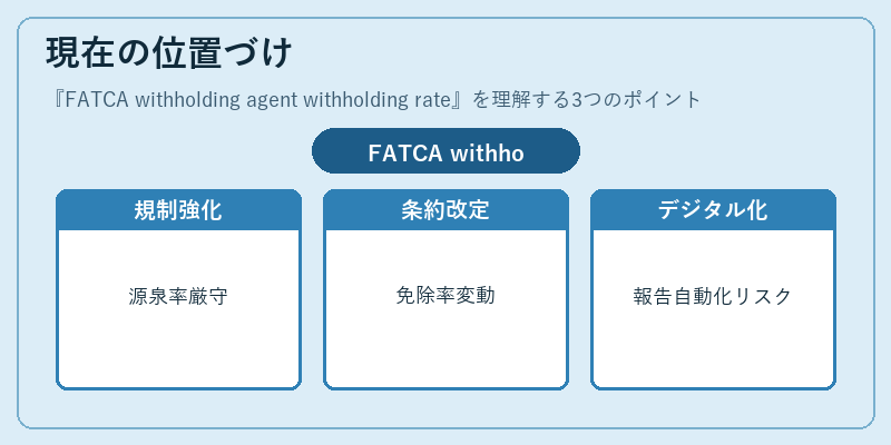 現在の位置づけ（FATCA withholding agent withholding rate）の図解