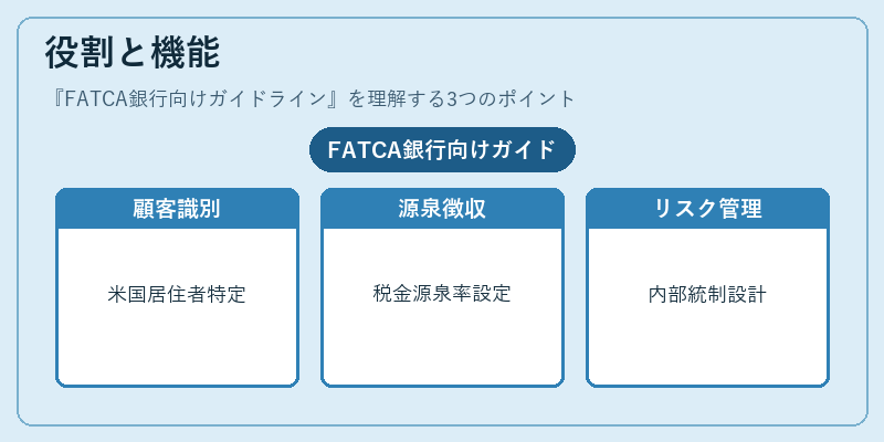 役割と機能（FATCA銀行向けガイドライン）の図解