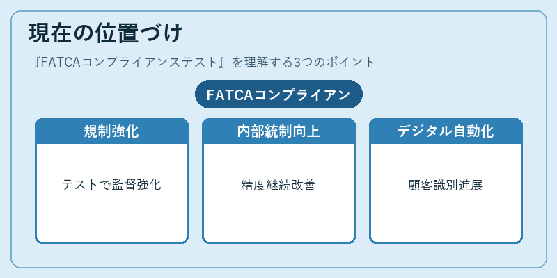 現在の位置づけ（FATCAコンプライアンステスト）の図解