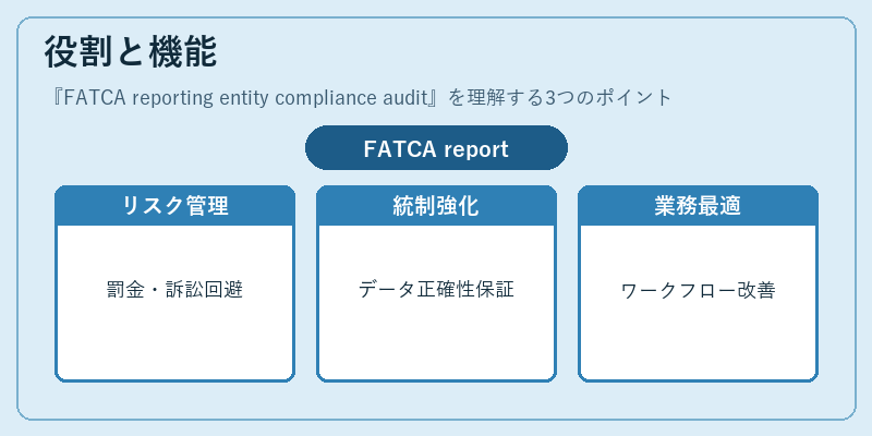 役割と機能(FATCA reporting entity compliance audit)の図解
