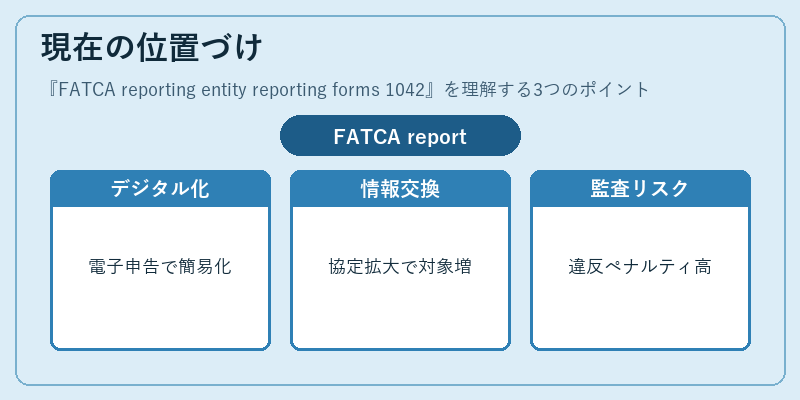 現在の位置づけ（FATCA reporting entity reporting forms 1042）の図解