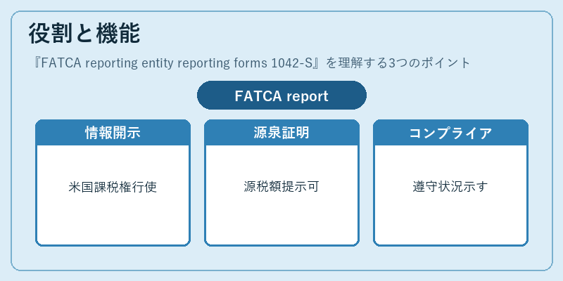 役割と機能（FATCA reporting entity reporting forms 1042-S）の図解