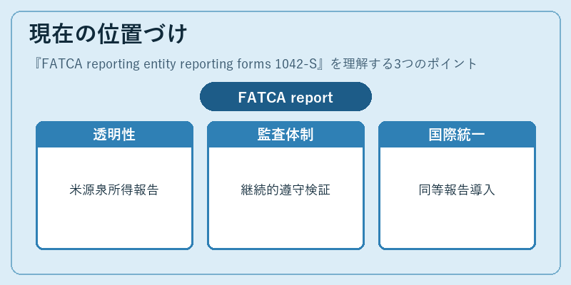 現在の位置づけ（FATCA reporting entity reporting forms 1042-S）の図解