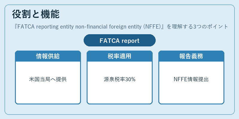 役割と機能（FATCA reporting entity non-financial foreign entity (NFFE)）の図解