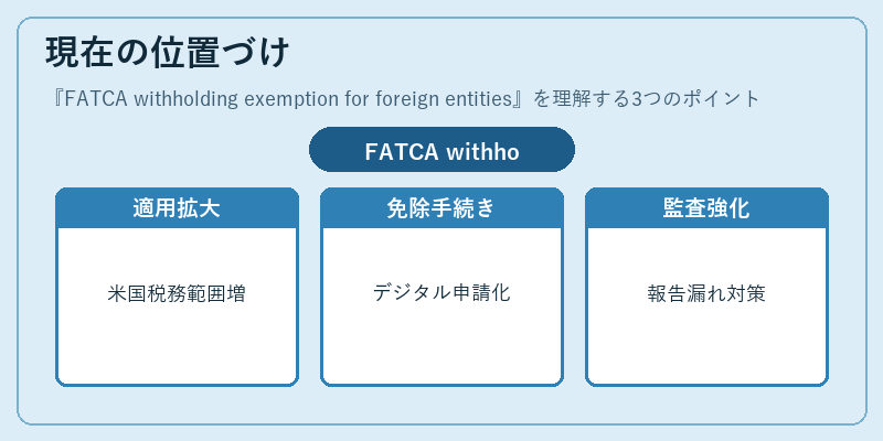 現在の位置づけ(FATCA withholding exemption for foreign entities)の図解