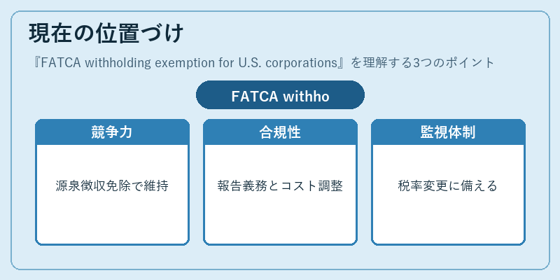 現在の位置づけ（FATCA withholding exemption for U.S. corporations）の図解
