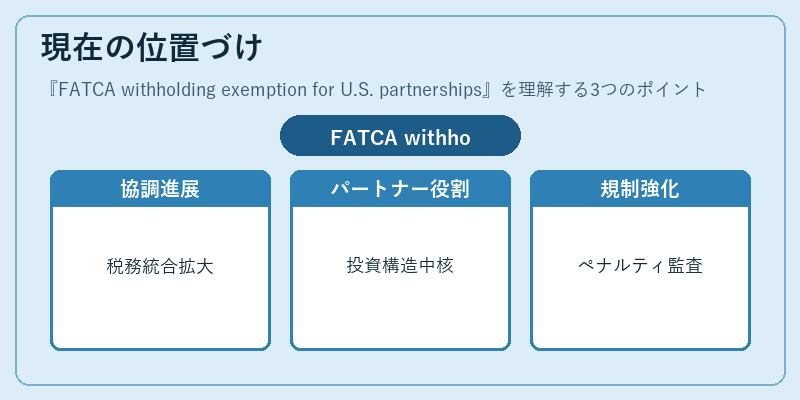 現在の位置づけ（FATCA withholding exemption for U.S. partnerships）の図解