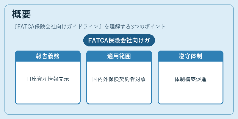 概要（FATCA保険会社向けガイドライン）の図解
