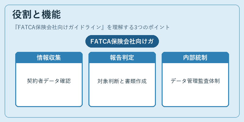 役割と機能（FATCA保険会社向けガイドライン）の図解