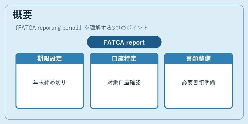 概要（FATCA reporting period）の図解