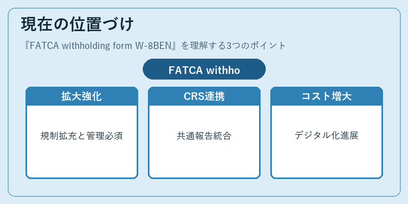 現在の位置づけ（FATCA withholding form W-8BEN）の図解
