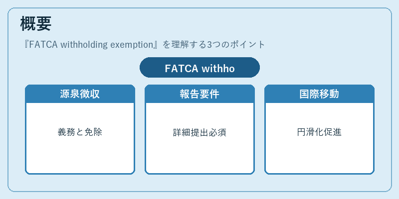 概要(FATCA withholding exemption)の図解