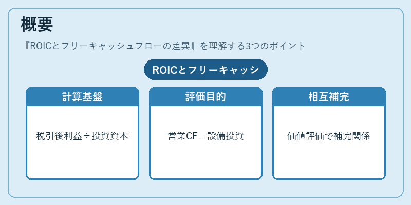概要(ROICとフリーキャッシュフローの差異)の図解