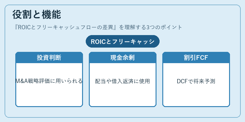役割と機能(ROICとフリーキャッシュフローの差異)の図解