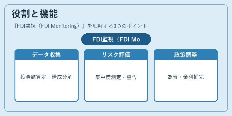 役割と機能（FDI監視（FDI Monitoring））の図解