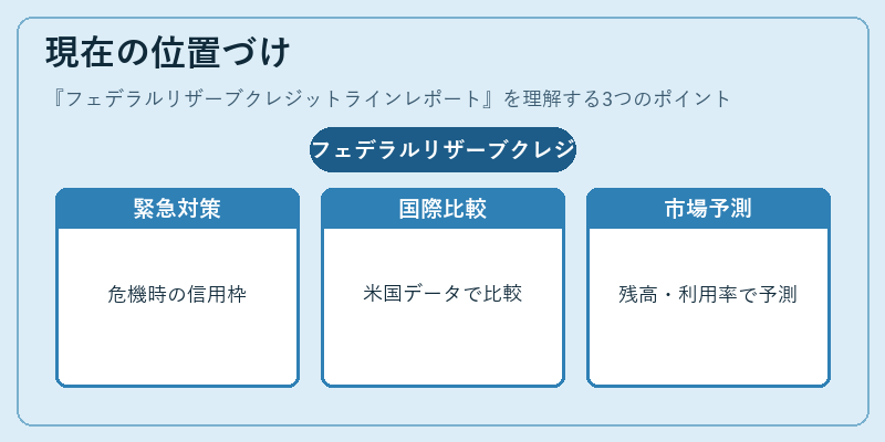 現在の位置づけ（フェデラルリザーブクレジットラインレポート）の図解
