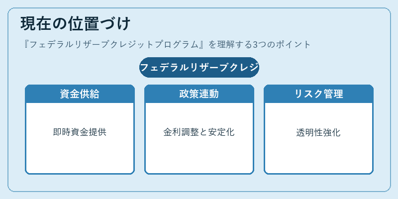 現在の位置づけ(フェデラルリザーブクレジットプログラム)の図解