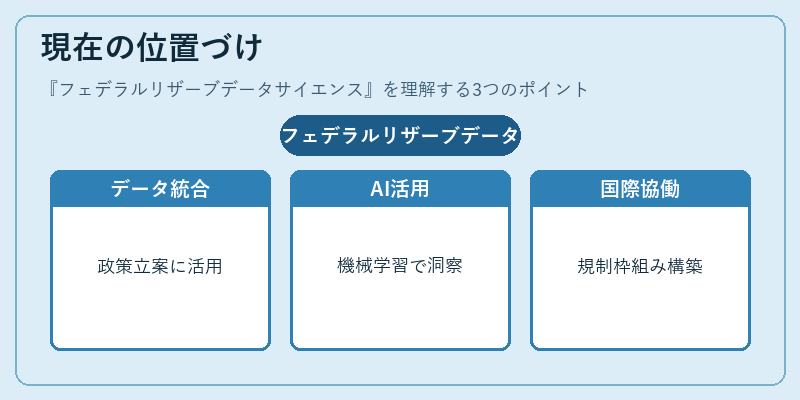 現在の位置づけ（フェデラルリザーブデータサイエンス）の図解