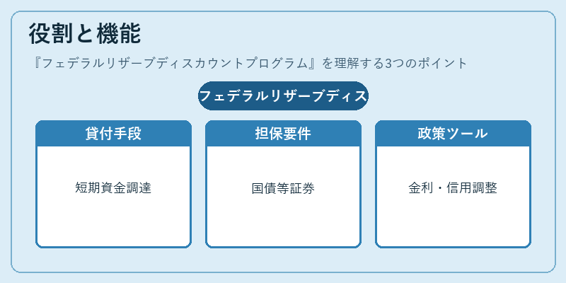 役割と機能（フェデラルリザーブディスカウントプログラム）の図解