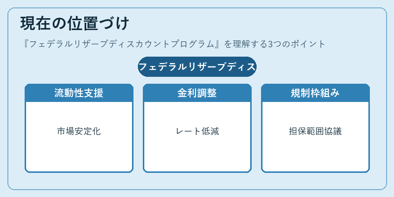 現在の位置づけ（フェデラルリザーブディスカウントプログラム）の図解