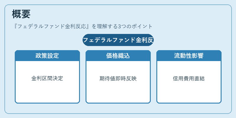 概要（フェデラルファンド金利反応）の図解