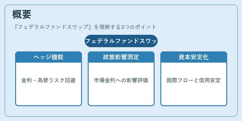 概要（フェデラルファンドスワップ）の図解