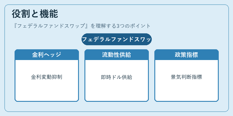 役割と機能（フェデラルファンドスワップ）の図解