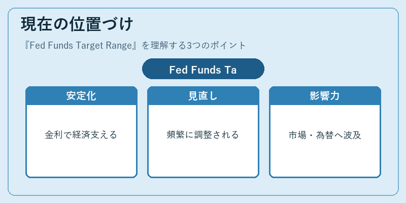 現在の位置づけ（Fed Funds Target Range）の図解