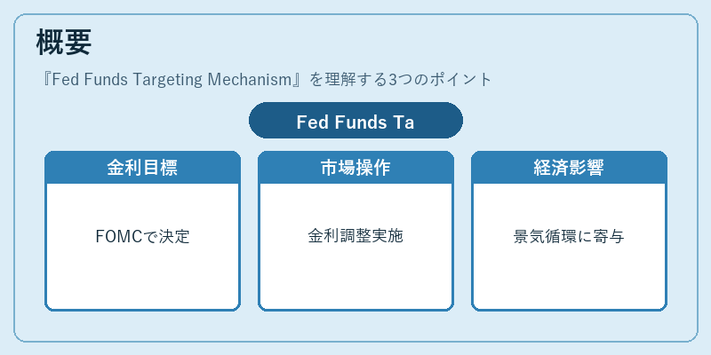 概要(Fed Funds Targeting Mechanism)の図解